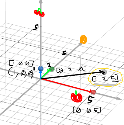 vectors can be visualized with arrows 