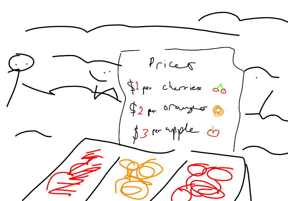 Prices list: $1 per cherry, $2 per orange, $3 per apple